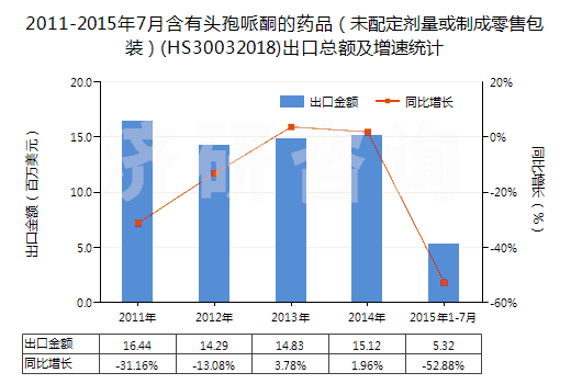 2011-2015年7月含有頭孢哌酮的藥品（未配定劑量或制成零售包裝）(HS30032018)出口總額及增速統(tǒng)計(jì)